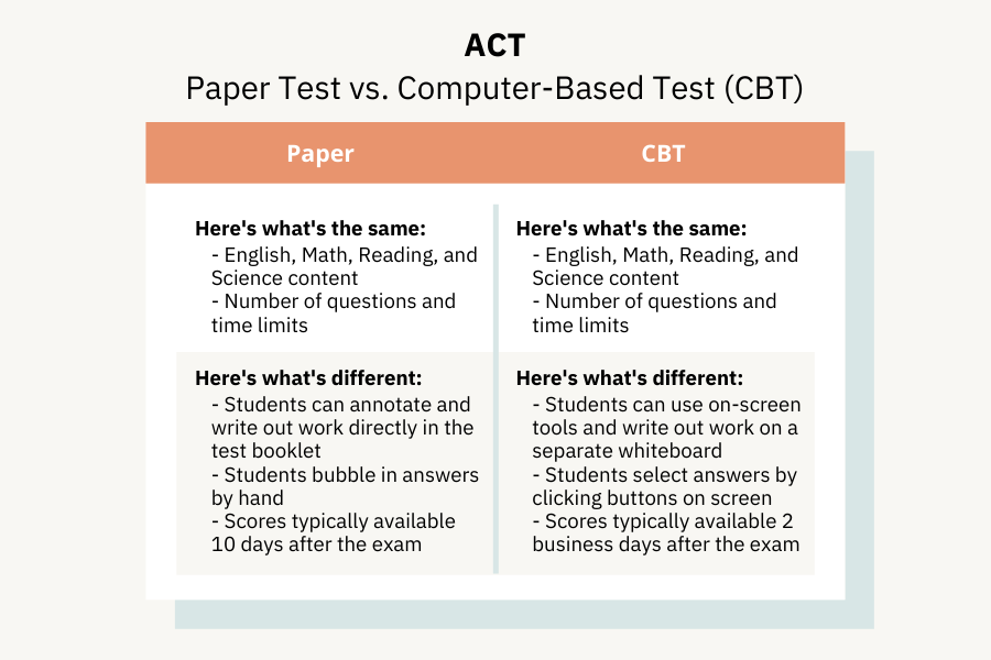 ACT paper vs. CBT test)